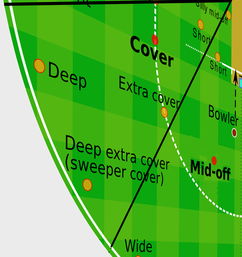 COVER/EXTRA COVER FIELDING POSITION