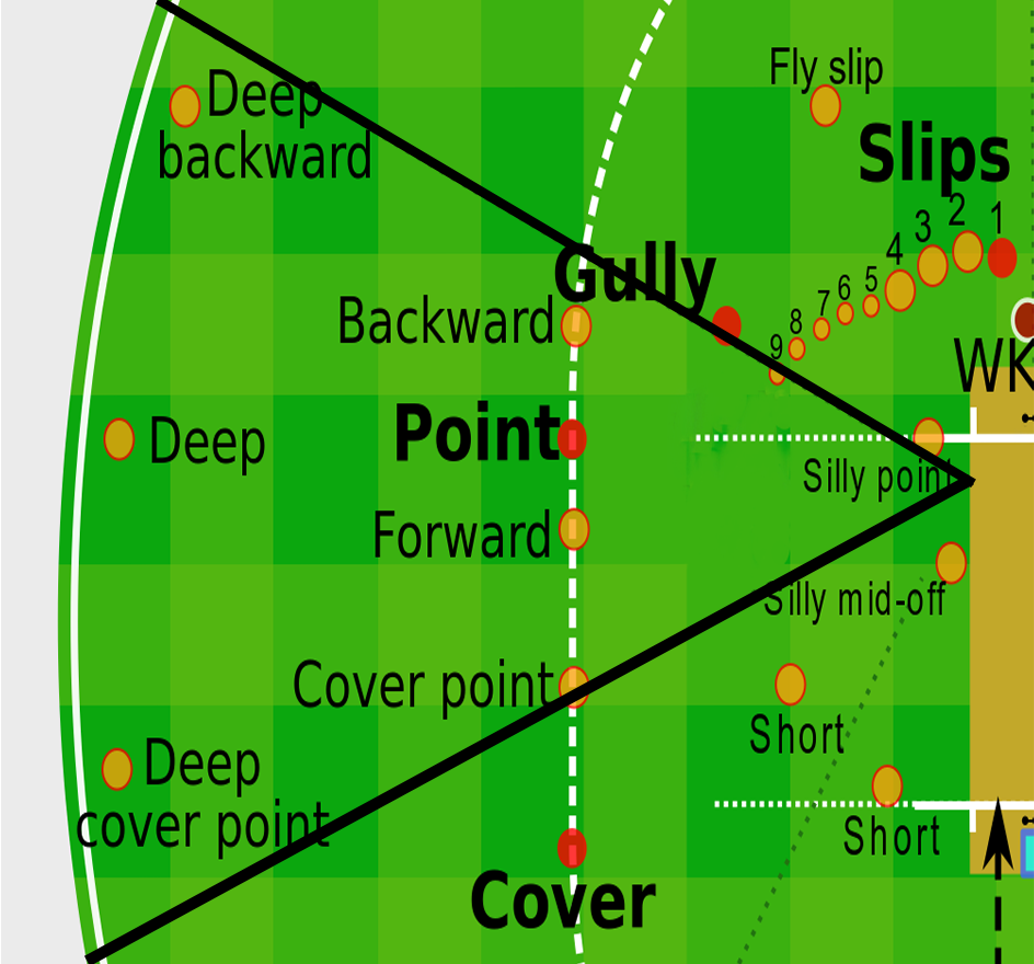 POINT/ COVER POINT / SILLY POINT FIELDING POSITION
